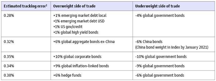 How Risky it is to Ignore China Bonds