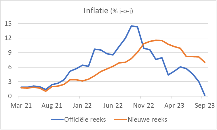 Inflatie