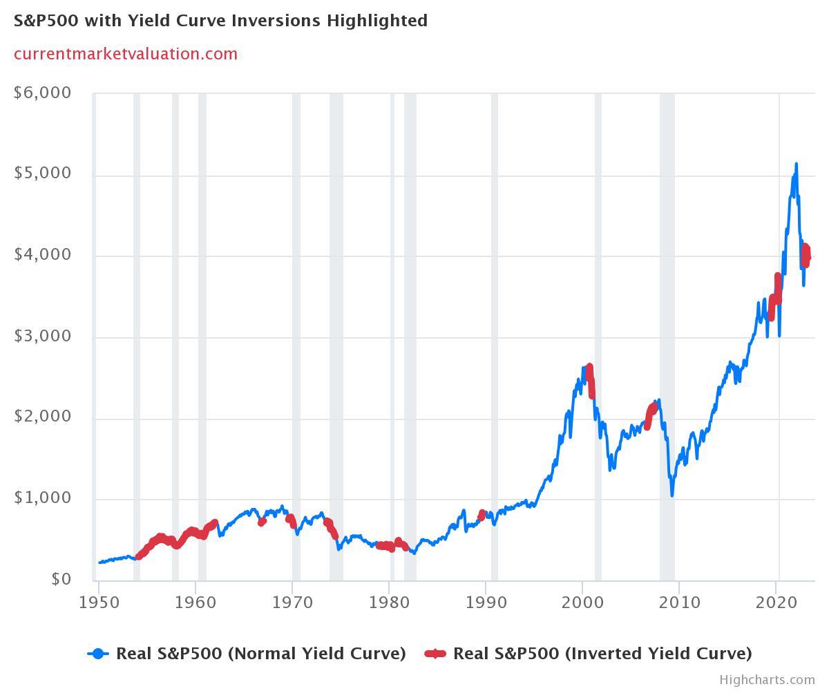 Yield Curve Inversion vs SP500