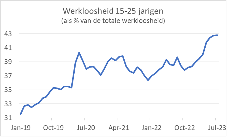 Jeugdwerkloosheid